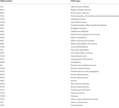 Prognostic and immunotherapeutic significance of mannose receptor C type II in 33 cancers: An integrated analysis